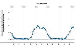Im Intervallschlaf: Auch wenn elf Versuchspersonen über 40 Stunden hinweg etwa alle vier Stunden einmal kurz schlafen, folgt ihr Melatoninspiegelannähernd einem 24-Stunden-Rhythmus. Gezeigt sind über die Gruppe gemittelte Werte.